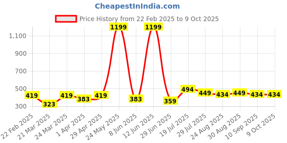 myntra.com DressBerry Print Flutter Sleeve Top dressberry Price History Graph from 22 Feb 2025 to 9 Oct 2025