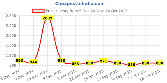 myntra.com DressBerry Print Flutter Sleeves Georgette Fit & Flare Maxi Dress dressberry Price History Graph from 5 Dec 2024 to 16 Oct 2025