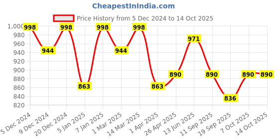 myntra.com DressBerry Print Flutter Sleeves Georgette Fit & Flare Maxi Dress dressberry Price History Graph from 5 Dec 2024 to 14 Oct 2025