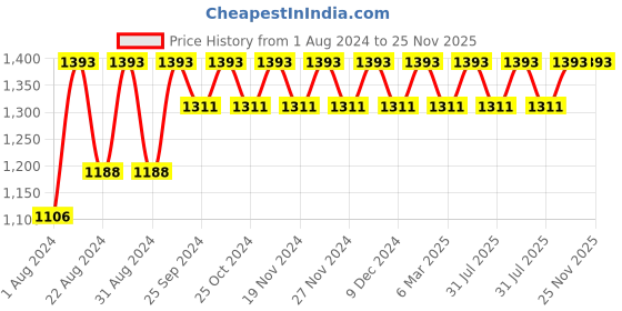 myntra.com DressBerry Print Georgette Layered Sequined Jumpsuit dressberry Price History Graph from 1 Aug 2024 to 24 Nov 2025