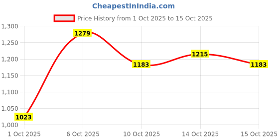 myntra.com DressBerry Print Kaftan Maxi Dress dressberry Price History Graph from 1 Oct 2025 to 14 Oct 2025