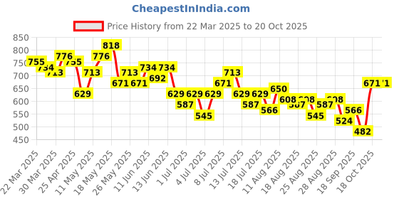 myntra.com DressBerry Print Knot Detail Pure Cotton A-Line Midi Dress dressberry Price History Graph from 22 Mar 2025 to 20 Oct 2025