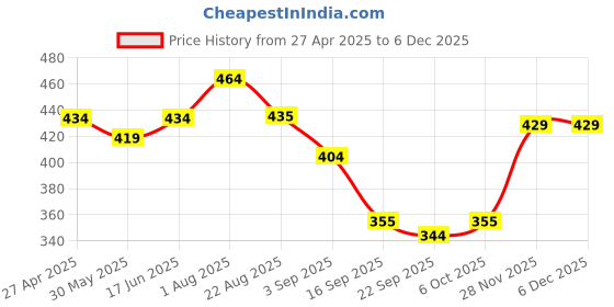 myntra.com DressBerry Print Linen Top dressberry Price History Graph from 27 Apr 2025 to 4 Dec 2025