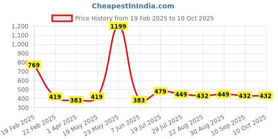 myntra.com DressBerry Print Mandarin Collar Flutter Sleeve Shirt Style Top dressberry Price History Graph from 19 Feb 2025 to 9 Oct 2025