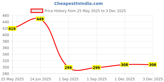myntra.com DressBerry Print Mandarin Collar Roll-Up Sleeves Georgette Blouson Top dressberry Price History Graph from 25 May 2025 to 2 Dec 2025