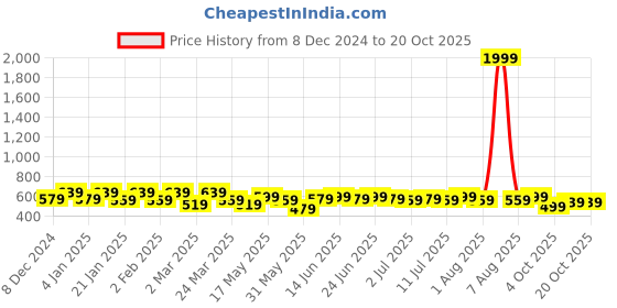 myntra.com DressBerry Print Mandarin Collar Top dressberry Price History Graph from 8 Dec 2024 to 20 Oct 2025