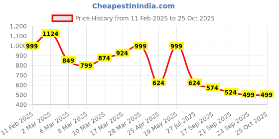 myntra.com DressBerry Print Maxi Dress dressberry Price History Graph from 11 Feb 2025 to 24 Oct 2025
