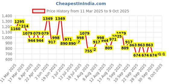 myntra.com DressBerry Print Maxi Dress dressberry Price History Graph from 11 Mar 2025 to 4 Oct 2025
