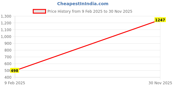 myntra.com DressBerry Print Monochrome Georgette Peplum Top dressberry Price History Graph from 9 Feb 2025 to 30 Nov 2025