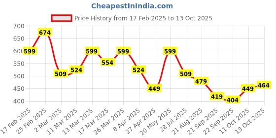 myntra.com DressBerry Print Net Crop Top dressberry Price History Graph from 17 Feb 2025 to 13 Oct 2025