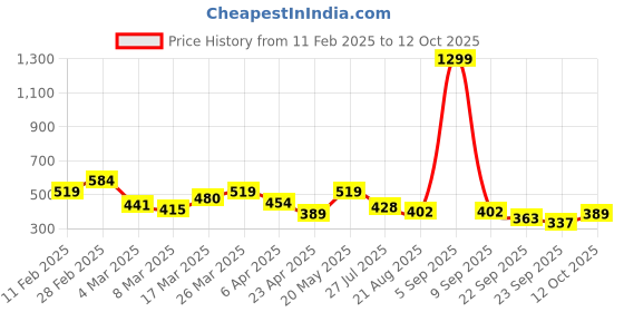 myntra.com DressBerry Print Net Top dressberry Price History Graph from 11 Feb 2025 to 12 Oct 2025