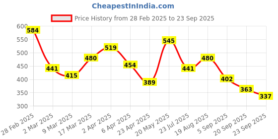 myntra.com DressBerry Print Net Top dressberry Price History Graph from 28 Feb 2025 to 23 Sep 2025
