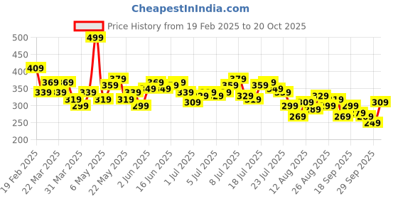 myntra.com DressBerry Print Puff Sleeve A-Line Dress dressberry Price History Graph from 19 Feb 2025 to 20 Oct 2025