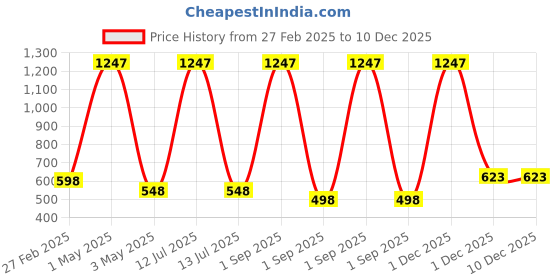myntra.com DressBerry Print Puff Sleeve Ethnic Crepe Shirt Style Top dressberry Price History Graph from 27 Feb 2025 to 10 Dec 2025
