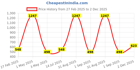 myntra.com DressBerry Print Puff Sleeve Georgette Blouson Top dressberry Price History Graph from 27 Feb 2025 to 2 Dec 2025