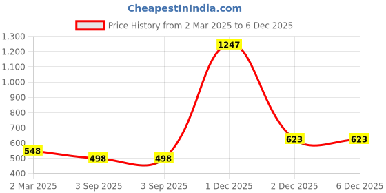 myntra.com DressBerry Print Puff Sleeve Georgette Top dressberry Price History Graph from 2 Mar 2025 to 5 Dec 2025