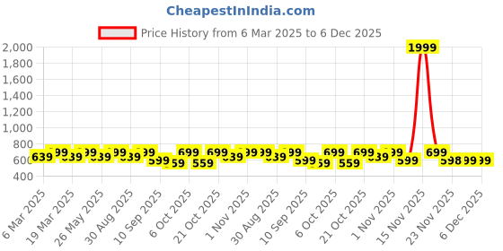 myntra.com DressBerry Print Puff Sleeve Satin Top dressberry Price History Graph from 6 Mar 2025 to 5 Dec 2025