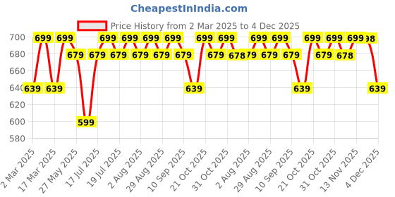 myntra.com DressBerry Print Puff Sleeve Satin Top dressberry Price History Graph from 2 Mar 2025 to 4 Dec 2025
