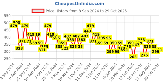 myntra.com DressBerry Print Puff Sleeve Top dressberry Price History Graph from 3 Sep 2024 to 29 Oct 2025