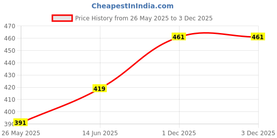 myntra.com DressBerry Print Roll-Up Sleeves Top dressberry Price History Graph from 26 May 2025 to 1 Dec 2025
