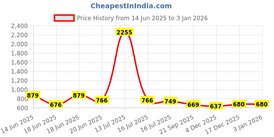 myntra.com DressBerry Print Satin A-Line Dress dressberry Price History Graph from 14 Jun 2025 to 3 Jan 2026