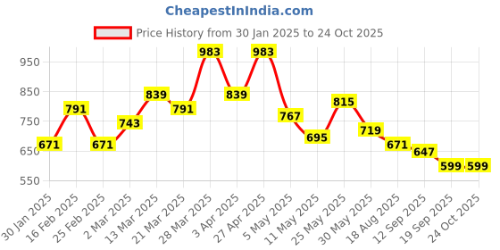 myntra.com DressBerry Print Shirt Mini Dress dressberry Price History Graph from 30 Jan 2025 to 24 Oct 2025