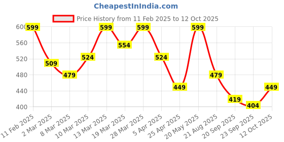 myntra.com DressBerry Print Sweetheart Neck Net Top dressberry Price History Graph from 11 Feb 2025 to 12 Oct 2025
