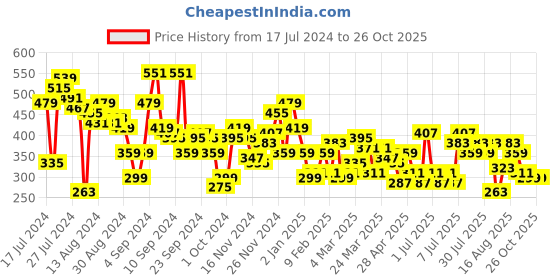 myntra.com DressBerry Print Tie-Up Neck A-Line Mini Dress dressberry Price History Graph from 17 Jul 2024 to 26 Oct 2025