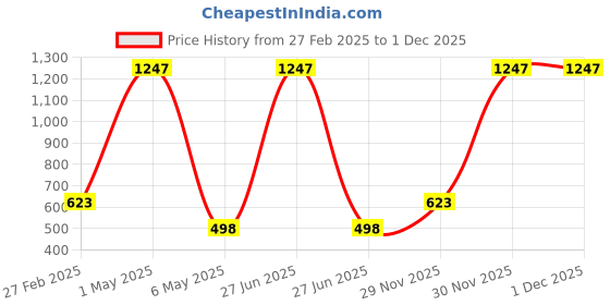myntra.com DressBerry Print Tie-Up Neck Ethnic Cotton Peplum Longline Top dressberry Price History Graph from 27 Feb 2025 to 29 Nov 2025