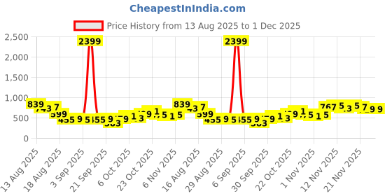 myntra.com DressBerry Print Tie-Up Neck Ethnic Print A-Line Top dressberry Price History Graph from 13 Aug 2025 to 1 Dec 2025