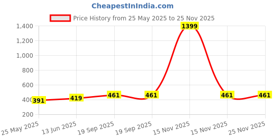myntra.com DressBerry Print Top dressberry Price History Graph from 25 May 2025 to 24 Nov 2025