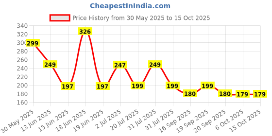myntra.com DressBerry Print Top dressberry Price History Graph from 30 May 2025 to 13 Oct 2025