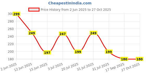 myntra.com DressBerry Print Top dressberry Price History Graph from 2 Jun 2025 to 26 Oct 2025