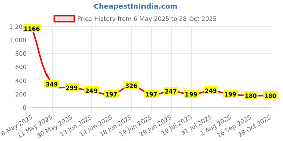 myntra.com DressBerry Print Top dressberry Price History Graph from 6 May 2025 to 28 Oct 2025