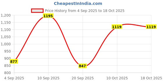 myntra.com DressBerry Printed A-Line Dress dressberry Price History Graph from 4 Sep 2025 to 17 Oct 2025