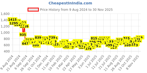 myntra.com DressBerry Printed A-Line Maxi Dress dressberry Price History Graph from 9 Aug 2024 to 29 Nov 2025