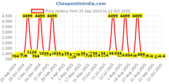 myntra.com DressBerry Printed Ankle Loop Wedge Sandal dressberry Price History Graph from 25 Sep 2024 to 12 Oct 2025