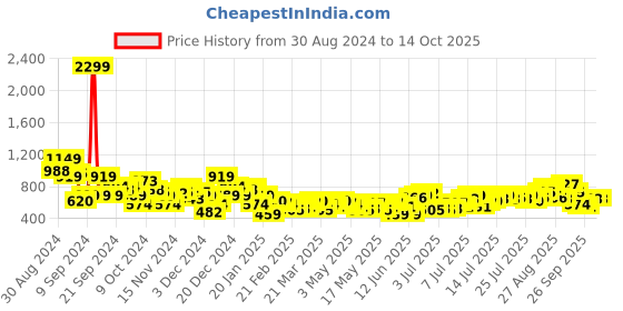 myntra.com Dressberry Printed Backless Top with Skirt dressberry Price History Graph from 30 Aug 2024 to 14 Oct 2025