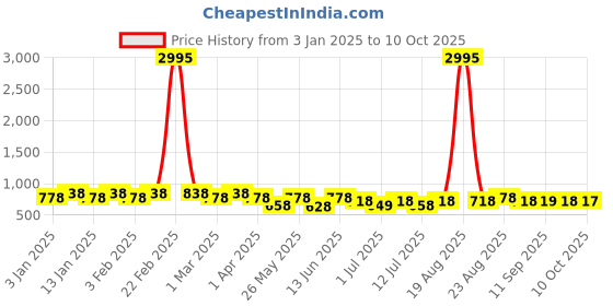 myntra.com DressBerry Printed Basic Jumpsuit dressberry Price History Graph from 3 Jan 2025 to 10 Oct 2025