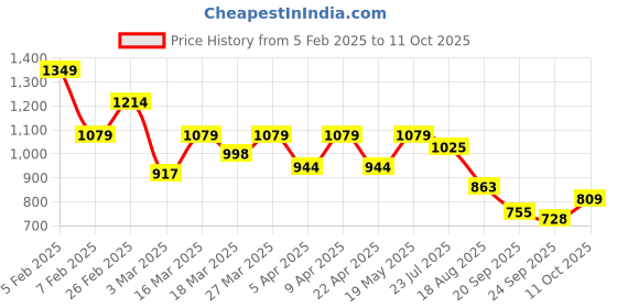 myntra.com DressBerry Printed Basic Jumpsuit dressberry Price History Graph from 5 Feb 2025 to 11 Oct 2025