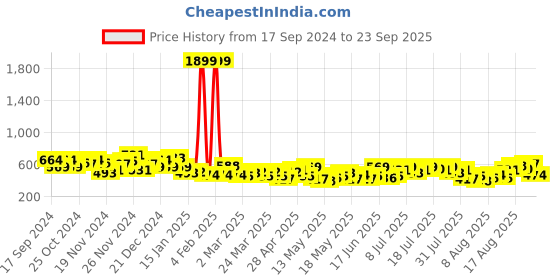 myntra.com DressBerry Printed Bishop Sleeve A-Line Dress dressberry Price History Graph from 17 Sep 2024 to 23 Sep 2025