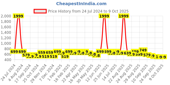 myntra.com DressBerry Printed Block Peep Toes with Buckles dressberry Price History Graph from 24 Jul 2024 to 9 Oct 2025