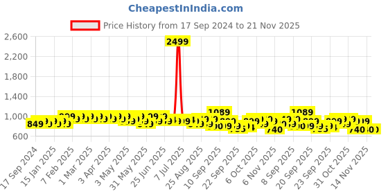 myntra.com DressBerry Printed Block Sandals dressberry Price History Graph from 17 Sep 2024 to 20 Nov 2025