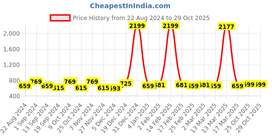 myntra.com DressBerry Printed Block Sandals with Buckles dressberry Price History Graph from 22 Aug 2024 to 29 Oct 2025