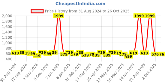 myntra.com DressBerry Printed Bodycon Mini Dress dressberry Price History Graph from 31 Aug 2024 to 26 Oct 2025