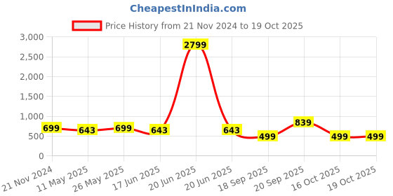 myntra.com DressBerry Printed Box Clutch dressberry Price History Graph from 21 Nov 2024 to 19 Oct 2025