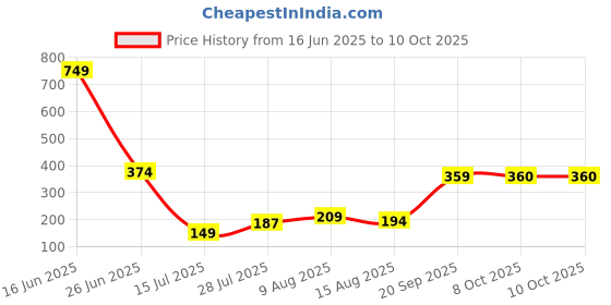 myntra.com DressBerry Printed Bra Medium Coverage Lightly Padded dressberry Price History Graph from 16 Jun 2025 to 8 Oct 2025