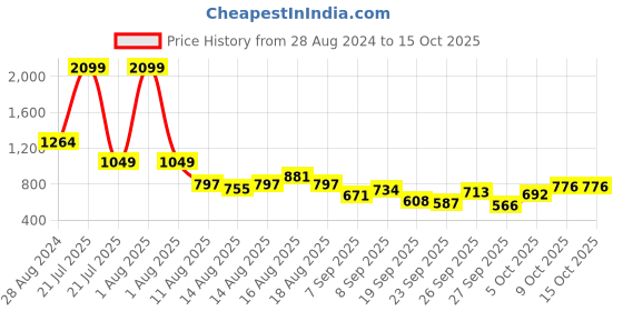 myntra.com DressBerry Printed Cardigan dressberry Price History Graph from 28 Aug 2024 to 15 Oct 2025