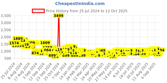 myntra.com DressBerry Printed Co-Ords with Top dressberry Price History Graph from 25 Jul 2024 to 12 Oct 2025