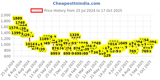 myntra.com DressBerry Printed Co-Ords with Top dressberry Price History Graph from 25 Jul 2024 to 15 Oct 2025